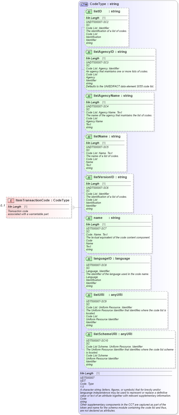 XSD Diagram of ItemTransactionCode in schema components_xsd (Standards for Technology in Automotive Retail)