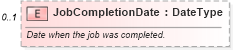 XSD Diagram of JobCompletionDate in schema deprecatedcomponents_xsd (Standards for Technology in Automotive Retail)