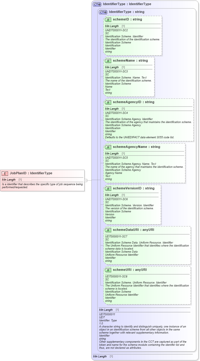 XSD Diagram of JobPlanID in schema fields_xsd1 (Standards for Technology in Automotive Retail)