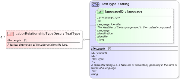 XSD Diagram of LaborRelationshipTypeDesc in schema deprecatedcomponents_xsd (Standards for Technology in Automotive Retail)