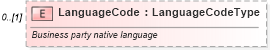 XSD Diagram of LanguageCode in schema deprecatedcomponents_xsd (Standards for Technology in Automotive Retail)