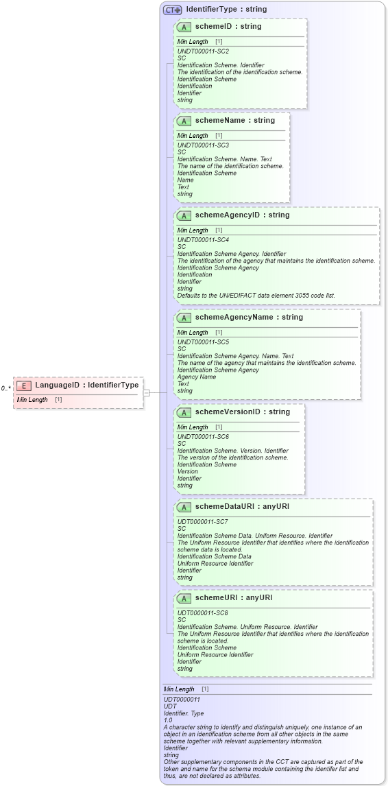 XSD Diagram of LanguageID in schema reusableaggregatebusinessinformationentity_xsd (Standards for Technology in Automotive Retail)