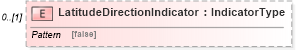 XSD Diagram of LatitudeDirectionIndicator in schema reusableaggregatebusinessinformationentity_xsd (Standards for Technology in Automotive Retail)