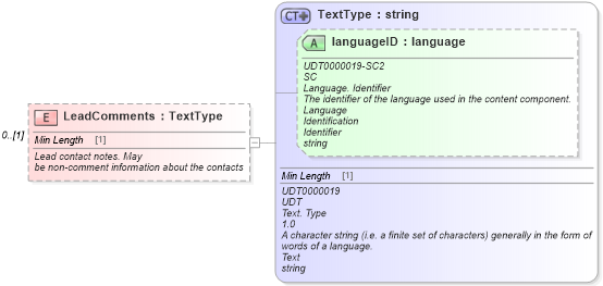 XSD Diagram of LeadComments in schema saleslead_xsd (Standards for Technology in Automotive Retail)