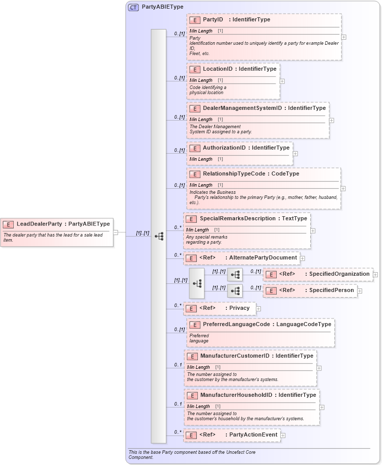XSD Diagram of LeadDealerParty in schema components_xsd (Standards for Technology in Automotive Retail)