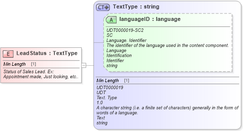 XSD Diagram of LeadStatus in schema fields_xsd (Standards for Technology in Automotive Retail)