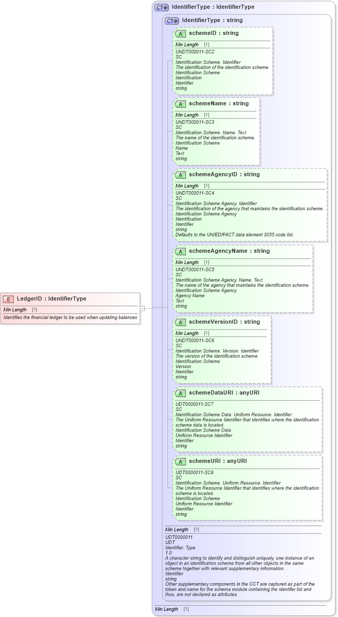 XSD Diagram of LedgerID in schema fields_xsd1 (Standards for Technology in Automotive Retail)