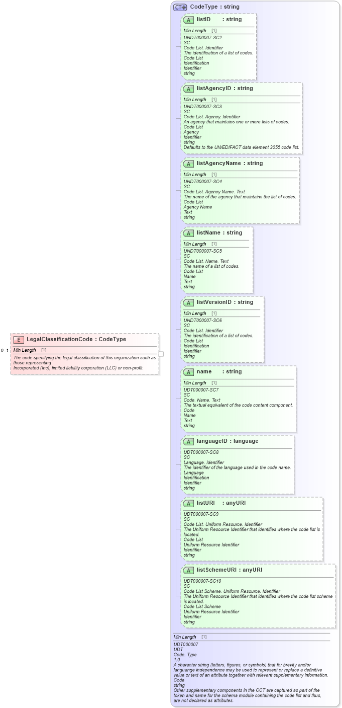 XSD Diagram of LegalClassificationCode in schema components_xsd (Standards for Technology in Automotive Retail)