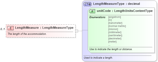 XSD Diagram of LengthMeasure in schema components_xsd (Standards for Technology in Automotive Retail)