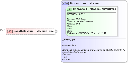 XSD Diagram of LengthMeasure in schema reusableaggregatebusinessinformationentity_xsd (Standards for Technology in Automotive Retail)