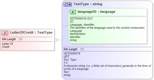 XSD Diagram of LetterOfCredit in schema fields_xsd (Standards for Technology in Automotive Retail)