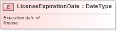 XSD Diagram of LicenseExpirationDate in schema fields_xsd (Standards for Technology in Automotive Retail)