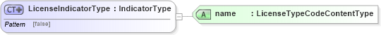 XSD Diagram of LicenseIndicatorType in schema fields_xsd1 (Standards for Technology in Automotive Retail)