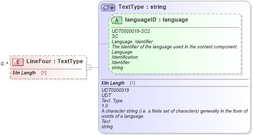 XSD Diagram of LineFour in schema reusableaggregatecorecomponent_xsd (Standards for Technology in Automotive Retail)