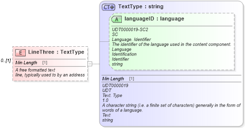 XSD Diagram of LineThree in schema components_xsd (Standards for Technology in Automotive Retail)