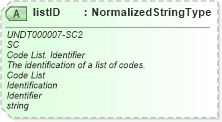 XSD Diagram of listID in schema fields_xsd1 (Standards for Technology in Automotive Retail)