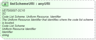 XSD Diagram of listSchemeURI in schema unqualifieddatatypes_xsd (Standards for Technology in Automotive Retail)