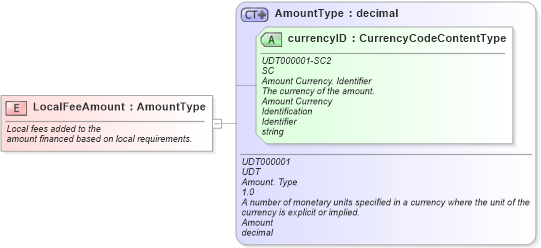 XSD Diagram of LocalFeeAmount in schema fields_xsd (Standards for Technology in Automotive Retail)