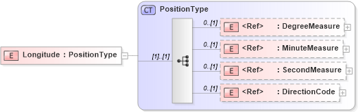 XSD Diagram of Longitude in schema components_xsd1 (Standards for Technology in Automotive Retail)