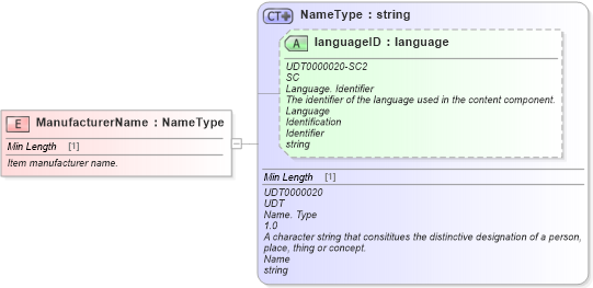 XSD Diagram of ManufacturerName in schema fields_xsd (Standards for Technology in Automotive Retail)