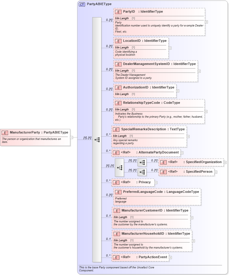 XSD Diagram of ManufacturerParty in schema components_xsd (Standards for Technology in Automotive Retail)