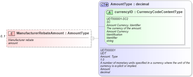 XSD Diagram of ManufacturerRebateAmount in schema components_xsd (Standards for Technology in Automotive Retail)