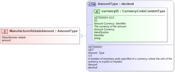 XSD Diagram of ManufacturerRebateAmount in schema fields_xsd (Standards for Technology in Automotive Retail)