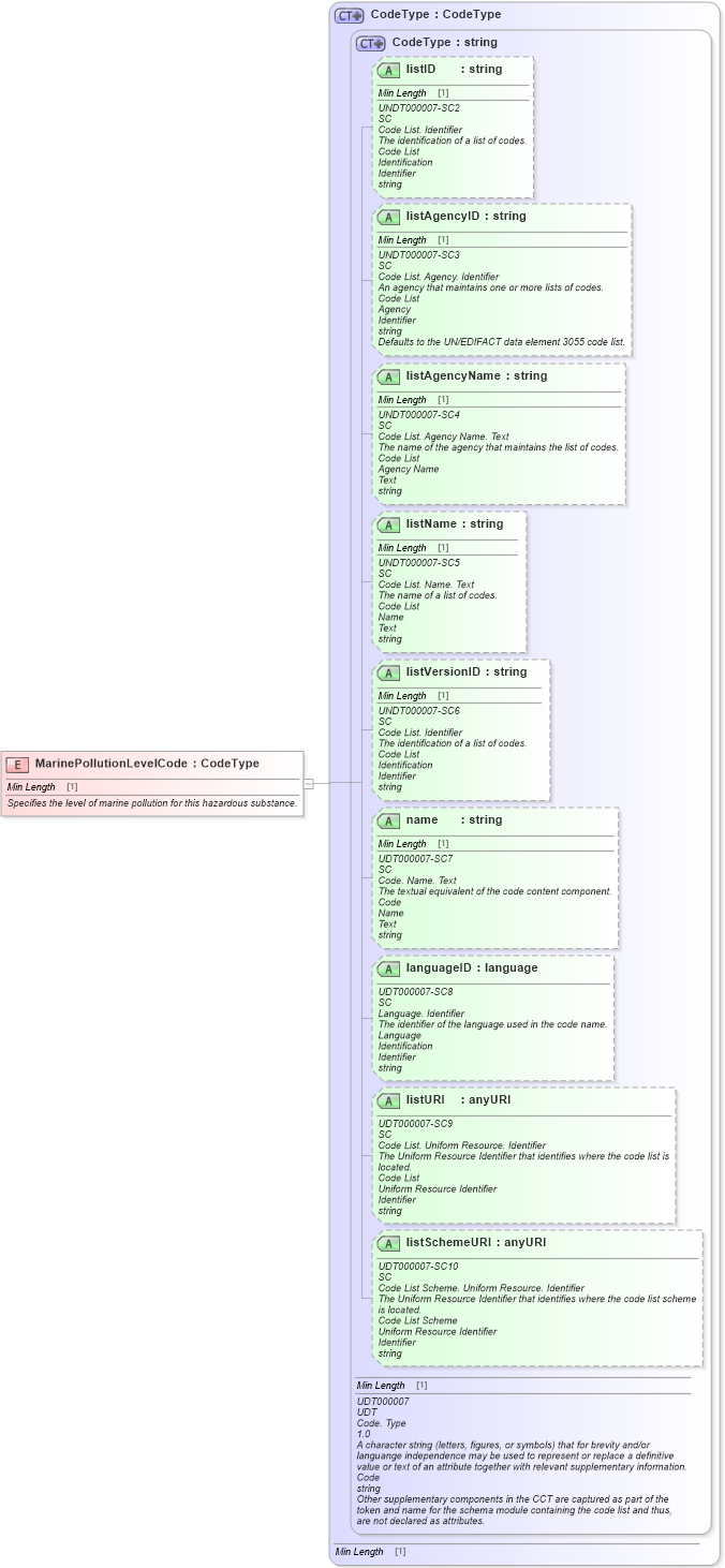 XSD Diagram of MarinePollutionLevelCode in schema fields_xsd1 (Standards for Technology in Automotive Retail)