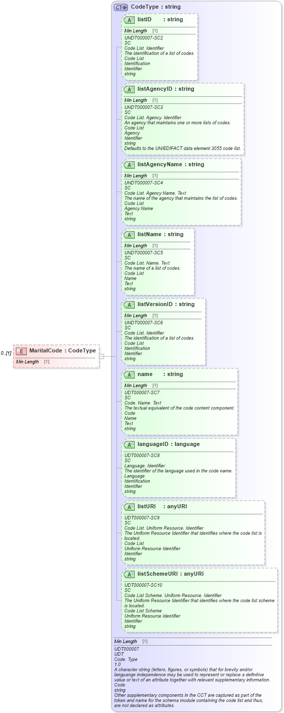 XSD Diagram of MaritalCode in schema reusableaggregatecorecomponent_xsd (Standards for Technology in Automotive Retail)