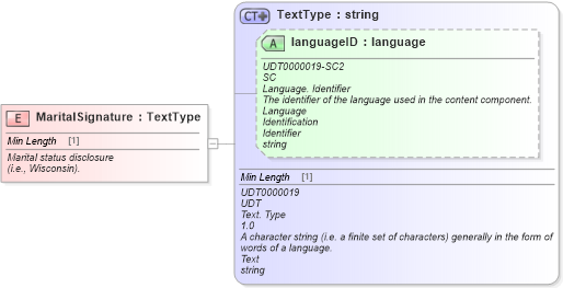 XSD Diagram of MaritalSignature in schema fields_xsd (Standards for Technology in Automotive Retail)