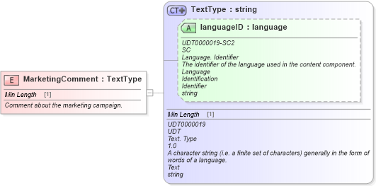 XSD Diagram of MarketingComment in schema fields_xsd (Standards for Technology in Automotive Retail)