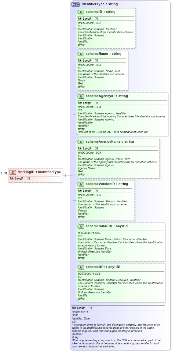 XSD Diagram of MarkingID in schema reusableaggregatebusinessinformationentity_xsd (Standards for Technology in Automotive Retail)