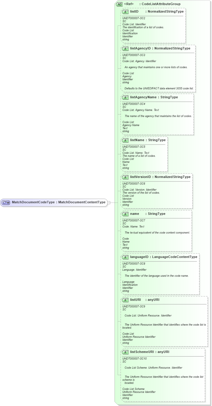 XSD Diagram of MatchDocumentCodeType in schema fields_xsd1 (Standards for Technology in Automotive Retail)