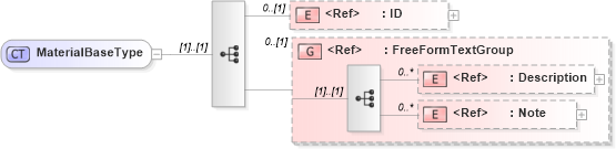 XSD Diagram of MaterialBaseType in schema components_xsd1 (Standards for Technology in Automotive Retail)