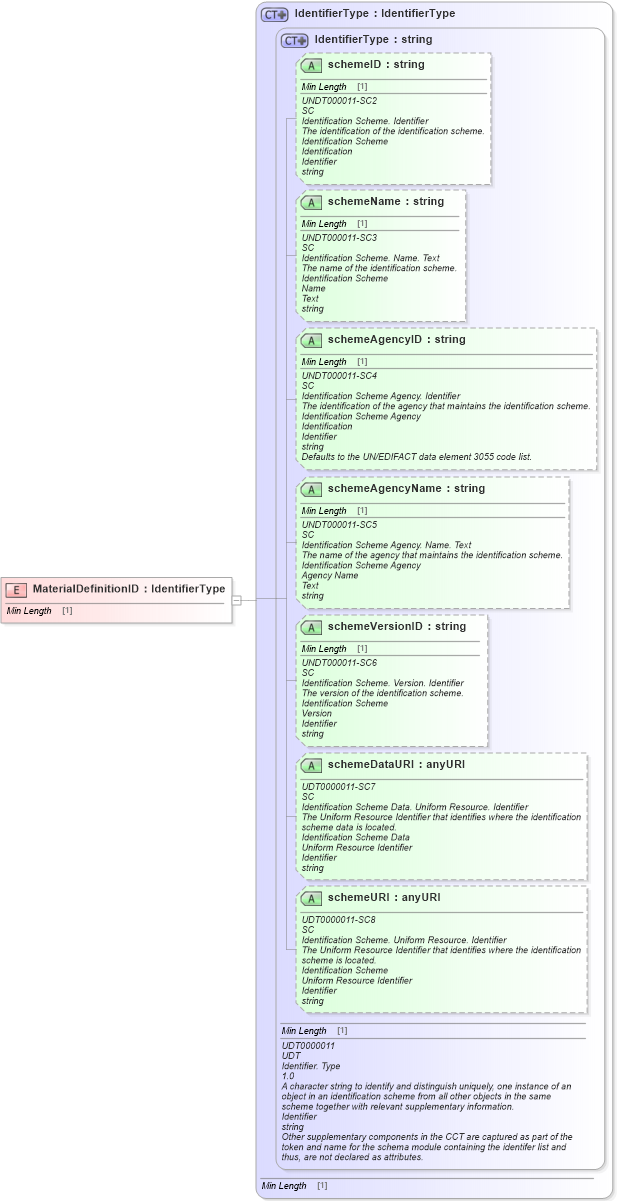 XSD Diagram of MaterialDefinitionID in schema fields_xsd1 (Standards for Technology in Automotive Retail)