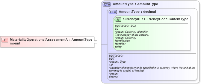 XSD Diagram of MaterialityOperationalAssessmentAmount in schema fields_xsd1 (Standards for Technology in Automotive Retail)