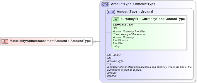 XSD Diagram of MaterialityValueAssessmentAmount in schema fields_xsd1 (Standards for Technology in Automotive Retail)
