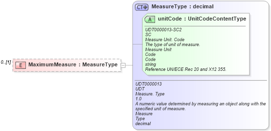 XSD Diagram of MaximumMeasure in schema reusableaggregatebusinessinformationentity_xsd (Standards for Technology in Automotive Retail)