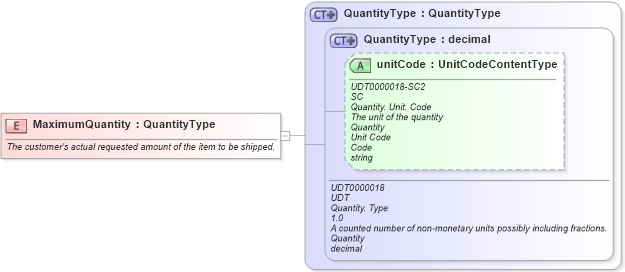 XSD Diagram of MaximumQuantity in schema fields_xsd1 (Standards for Technology in Automotive Retail)