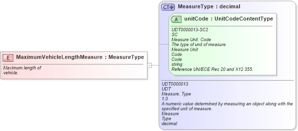 XSD Diagram of MaximumVehicleLengthMeasure in schema fields_xsd (Standards for Technology in Automotive Retail)