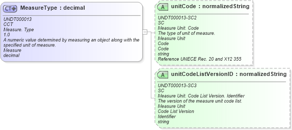 XSD Diagram of MeasureType in schema corecomponenttypes_xsd (Standards for Technology in Automotive Retail)