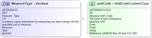 XSD Diagram of MeasureType in schema unqualifieddatatypes_xsd (Standards for Technology in Automotive Retail)