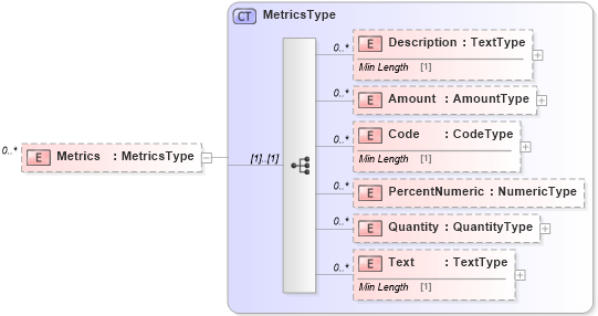 XSD Diagram of Metrics in schema reusableaggregatebusinessinformationentity_xsd (Standards for Technology in Automotive Retail)