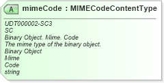 XSD Diagram of mimeCode in schema unqualifieddatatypes_xsd (Standards for Technology in Automotive Retail)
