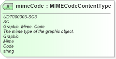XSD Diagram of mimeCode in schema unqualifieddatatypes_xsd (Standards for Technology in Automotive Retail)