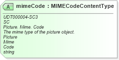 XSD Diagram of mimeCode in schema unqualifieddatatypes_xsd (Standards for Technology in Automotive Retail)