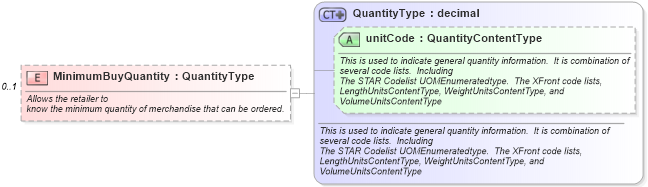 XSD Diagram of MinimumBuyQuantity in schema partsmaster_xsd (Standards for Technology in Automotive Retail)