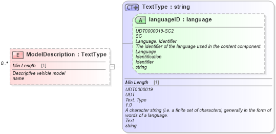 XSD Diagram of ModelDescription in schema components_xsd (Standards for Technology in Automotive Retail)