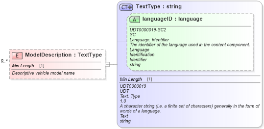 XSD Diagram of ModelDescription in schema deprecatedcomponents_xsd (Standards for Technology in Automotive Retail)