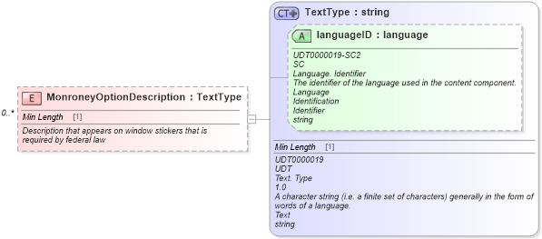 XSD Diagram of MonroneyOptionDescription in schema components_xsd (Standards for Technology in Automotive Retail)